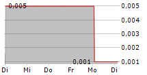 RPCG PCL NVDR 5-Tage-Chart