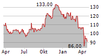 RPM INTERNATIONAL INC Chart 1 Jahr