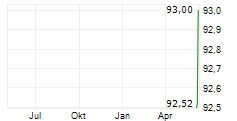 RPM INTERNATIONAL INC Chart 1 Jahr