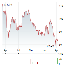 RPM INTERNATIONAL Aktie Chart 1 Jahr