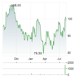 RPM INTERNATIONAL Aktie Chart 1 Jahr