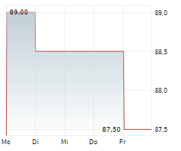 RPM INTERNATIONAL INC Chart 1 Jahr
