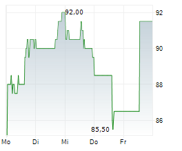 RPM INTERNATIONAL INC Chart 1 Jahr