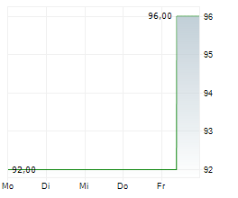 RPM INTERNATIONAL INC Chart 1 Jahr