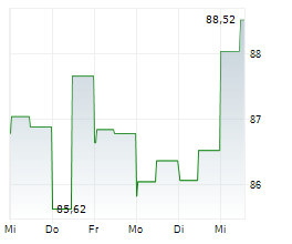 RPM INTERNATIONAL INC Chart 1 Jahr