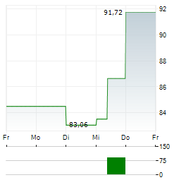 RPM INTERNATIONAL Aktie 5-Tage-Chart
