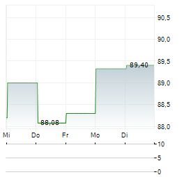 RPM INTERNATIONAL Aktie 5-Tage-Chart