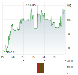 RPM INTERNATIONAL Aktie 5-Tage-Chart