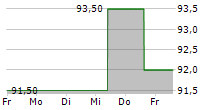 RPM INTERNATIONAL INC 5-Tage-Chart