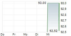 RPM INTERNATIONAL INC 5-Tage-Chart