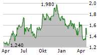 RPMGLOBAL HOLDINGS LIMITED Chart 1 Jahr