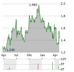 RPMGLOBAL Aktie Chart 1 Jahr