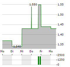 RPMGLOBAL Aktie 5-Tage-Chart