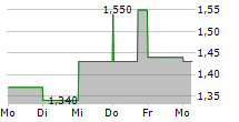 RPMGLOBAL HOLDINGS LIMITED 5-Tage-Chart