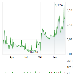 RPX GOLD Aktie Chart 1 Jahr