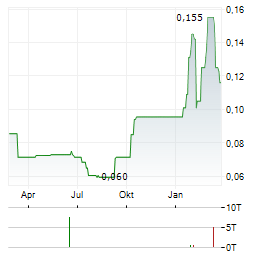 RPX GOLD Aktie Chart 1 Jahr