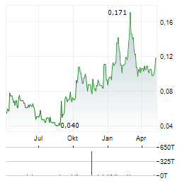 RPX GOLD Aktie Chart 1 Jahr