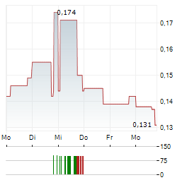 RPX GOLD Aktie 5-Tage-Chart