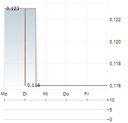 RPX GOLD Aktie 5-Tage-Chart