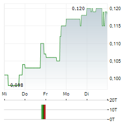 RPX GOLD Aktie 5-Tage-Chart