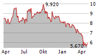 RS GROUP PLC Chart 1 Jahr