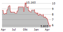 RS GROUP PLC Chart 1 Jahr