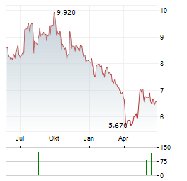 RS GROUP Aktie Chart 1 Jahr