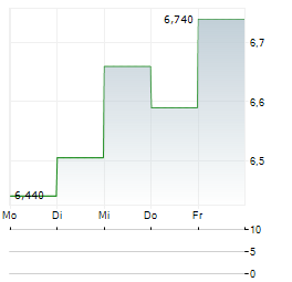 RS GROUP Aktie 5-Tage-Chart