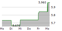 RS GROUP PLC 5-Tage-Chart