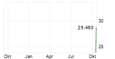 RS TECHNOLOGIES CO LTD Chart 1 Jahr