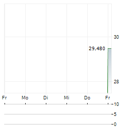 RS TECHNOLOGIES Aktie 5-Tage-Chart