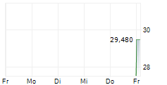 RS TECHNOLOGIES CO LTD 5-Tage-Chart