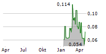 RT MINERALS CORP Chart 1 Jahr