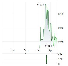 RT MINERALS Aktie Chart 1 Jahr