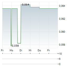 RT MINERALS Aktie 5-Tage-Chart