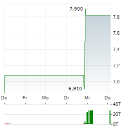 RTB DIGITAL Aktie 5-Tage-Chart