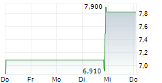 RTB DIGITAL INC 5-Tage-Chart RTB DIGITAL INC 5-Tage-Chart