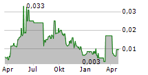 RTG MINING INC Chart 1 Jahr