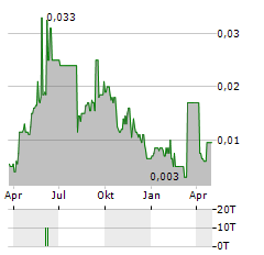 RTG MINING Aktie Chart 1 Jahr