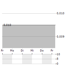 RTG MINING Aktie 5-Tage-Chart