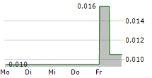 RTG MINING INC 5-Tage-Chart