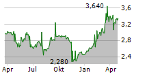 RTL GROUP SA ADR Chart 1 Jahr