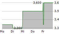 RTL GROUP SA ADR 5-Tage-Chart