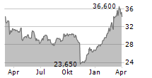 RTL GROUP SA Chart 1 Jahr