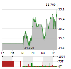 RTL GROUP Aktie 5-Tage-Chart