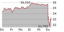 RTL GROUP SA 5-Tage-Chart