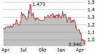 RTW BIOTECH OPPORTUNITIES LTD Chart 1 Jahr