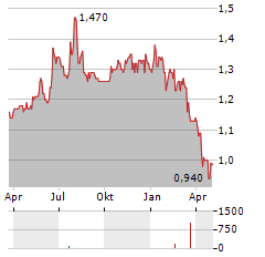 RTW BIOTECH OPPORTUNITIES Aktie Chart 1 Jahr