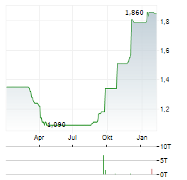 RTW BIOTECH OPPORTUNITIES Aktie Chart 1 Jahr