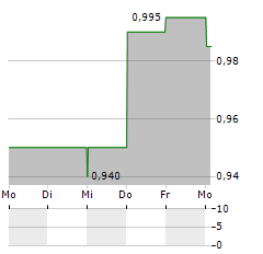 RTW BIOTECH OPPORTUNITIES Aktie 5-Tage-Chart